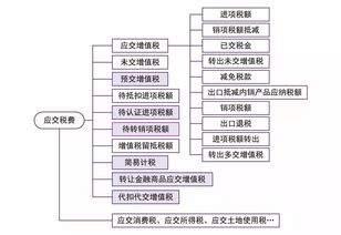 稅費,增值稅,應交,會(huì )計科目