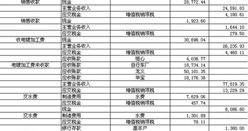 關(guān)于家具廠的會(huì)計(jì)科目