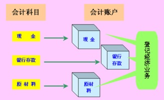 在會計核算中,會計科目往往也就是指賬戶,會計核算對象與會計科目有什么關(guān)系,會計核算軟件中采用的()會計科目名稱
