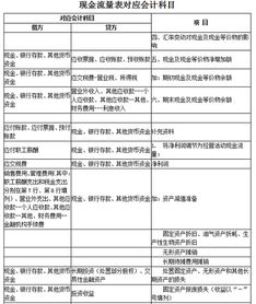 現金流量表及對應的會(huì )計科目