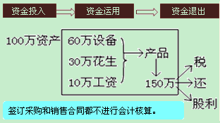 會(huì )計要素會(huì )計對象會(huì )計科目會(huì )計賬戶(hù)的關(guān)系,會(huì )計要素會(huì )計對象會(huì )計科目的關(guān)系,會(huì )計要素會(huì )計對象會(huì )計科目