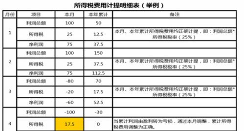 稅費,購票,名稱(chēng),會(huì )計科目