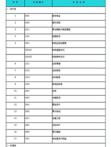 事業(yè)單位會(huì )計科目一覽表,事業(yè)單位會(huì )計科目明細表,事業(yè)單位預算會(huì )計科目
