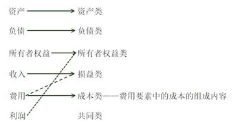 強弱,流動(dòng)性,會(huì )計科目