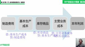 旅游飲食服務(wù)行業(yè)會(huì )計科目