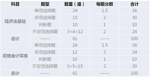 2019初級會計(jì)科目時(shí)間