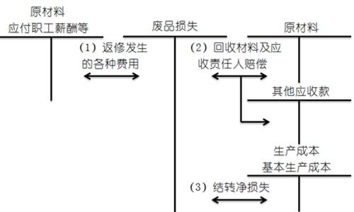 廢品損失是什么類的會計(jì)科目