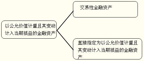 公允價(jià)值是什么會(huì )計科目,公允價(jià)值變動(dòng)會(huì )計科目,涉及公允價(jià)值的會(huì )計科目
