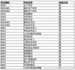 名詞解釋,會(huì )計科目