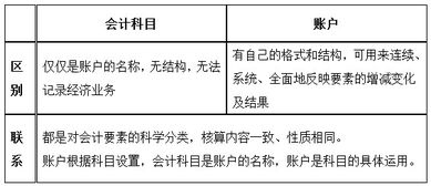 會(huì )計科目和會(huì )計要素之間有什么關(guān)系