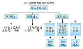 會(huì )計科目人力資源費用