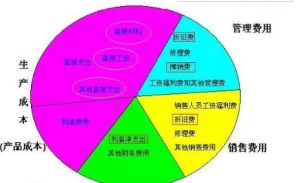 運輸費,裝卸,會(huì )計科目