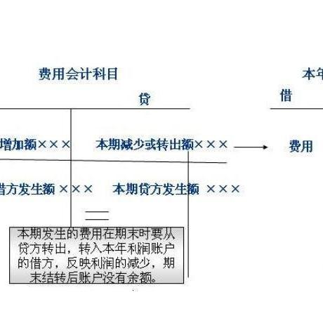 是指,損益,會(huì )計科目