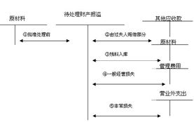 存貨盤虧損失應(yīng)計(jì)入的會(huì)計(jì)科目