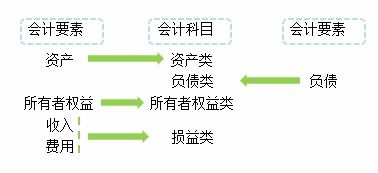 成本,會(huì )計科目,項目,內容