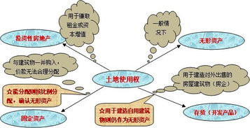 企業(yè)攤銷無(wú)形資產(chǎn)的會(huì)計(jì)科目
