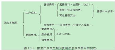 生產(chǎn)成本,含義,會(huì )計科目