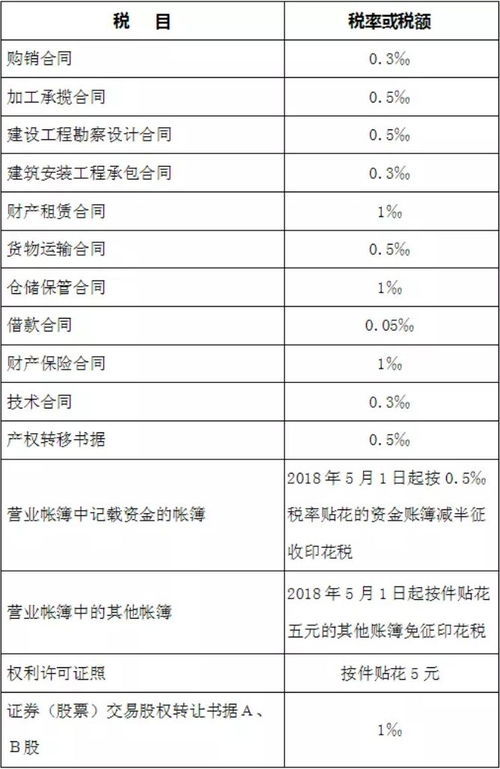 印花稅應(yīng)在那個會計科目核算