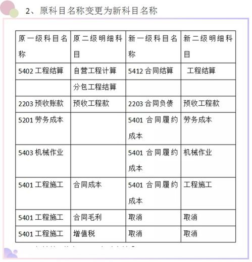建筑施工,會(huì)計(jì)科目,營(yíng)改增