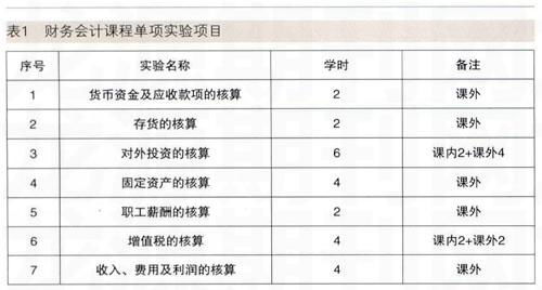 實(shí)驗(yàn)用料會(huì)計(jì)科目