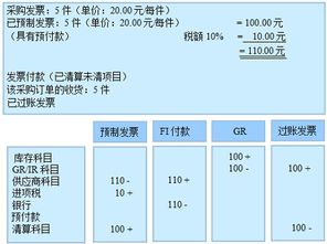 預付款做什么會(huì )計科目,預付款會(huì )計科目分類(lèi),收到預付款會(huì )計科目