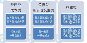 會(huì )計科目中的借和貸