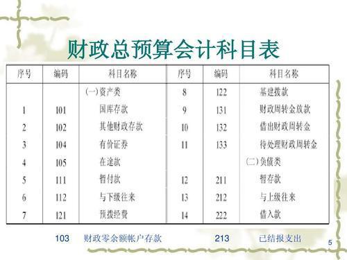 預算會(huì )計的收入共設置9個(gè)會(huì )計科目