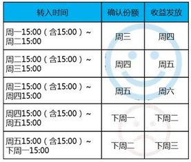 余額,收益,會(huì )計科目