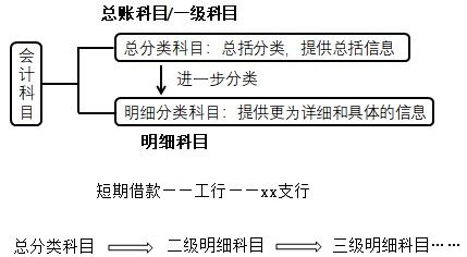 cpa會(huì )計科目無(wú)會(huì )計基礎