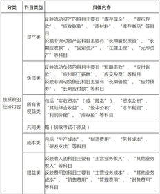 會(huì )計科目,內容,經(jīng)濟
