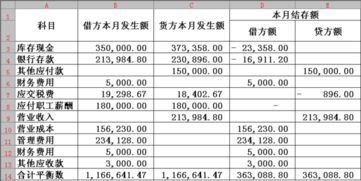 方為,增加,會(huì )計科目