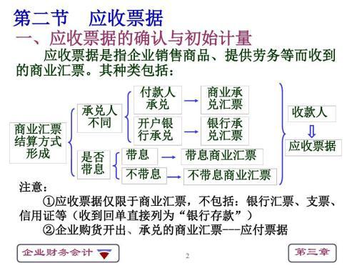 應(yīng)收票據(jù)終止時涉及的會計科目,轉(zhuǎn)讓應(yīng)收票據(jù)可能涉及的會計科目,應(yīng)收票據(jù)對應(yīng)的會計科目