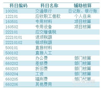 用友u8怎樣設置增加會(huì )計科目