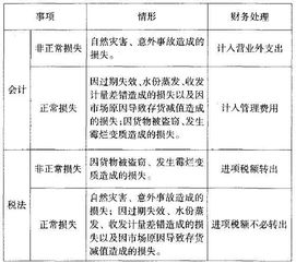 資產(chǎn)非正常損失計入會(huì )計科目