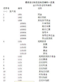 何來(lái),編碼,常用,會(huì )計科目