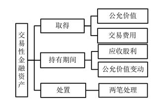 金融資產(chǎn),會(huì )計科目