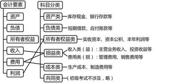本金,貸款,會(huì )計科目