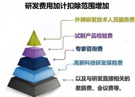 加計扣除會(huì )計科目