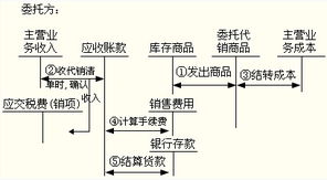 小規(guī)模受托代銷商品會計科目