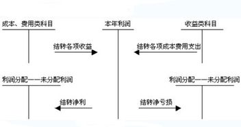 彌補以前度虧損屬于哪種會(huì )計科目