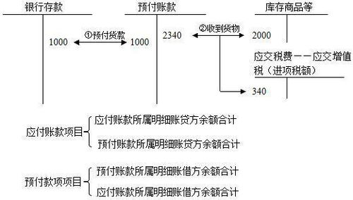預付款項包括哪些會(huì )計科目,按合同規定預付的款項會(huì )計科目,預付款項屬于什么會(huì )計科目