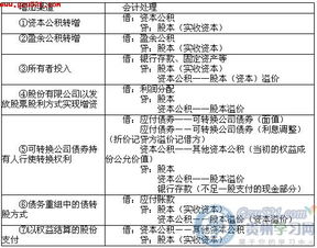 融資,資產(chǎn),會(huì )計科目