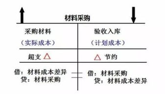 會(huì )計科目說(shuō)明材料成本差異