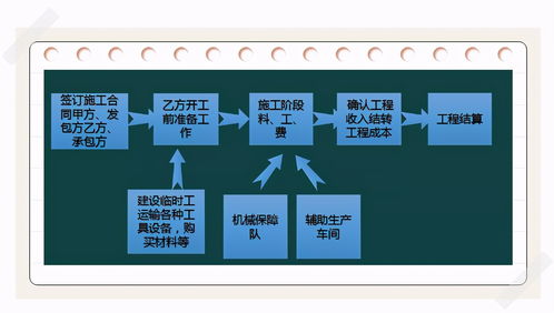 建筑行業(yè),會(huì )計科目,財務(wù)