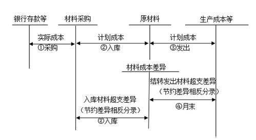 材料釆購會(huì )計科目