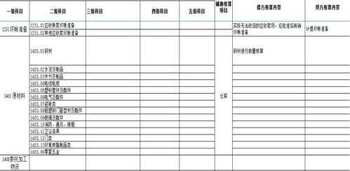 建筑業(yè)成本會(huì )計科目