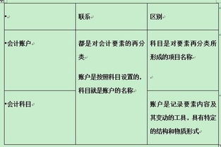 會計(jì)科目與會計(jì)賬戶最顯著區(qū)別