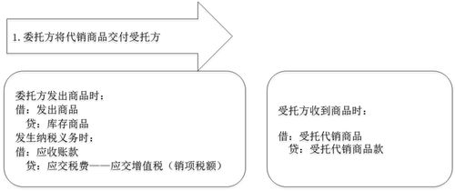 受托,小規(guī)模,代銷,會計科目