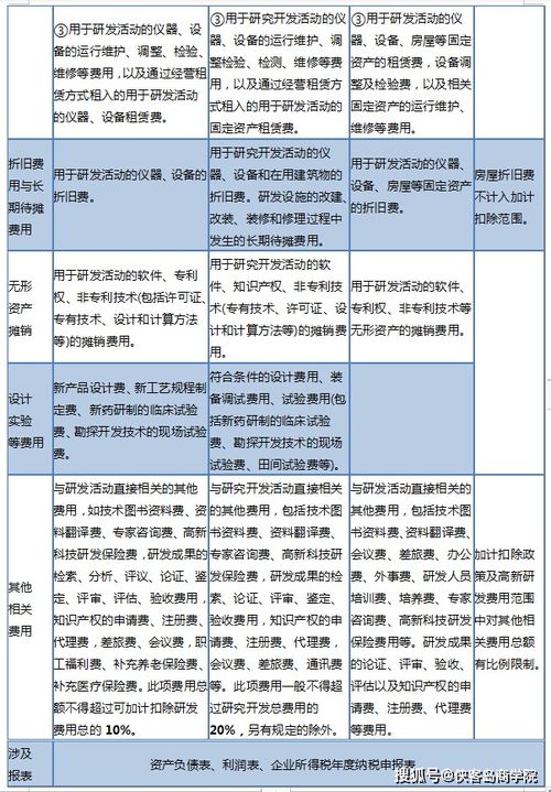 研發(fā)費(fèi)會計科目代碼,高新技術(shù)研發(fā)費(fèi)會計科目,研發(fā)費(fèi)屬于什么會計科目