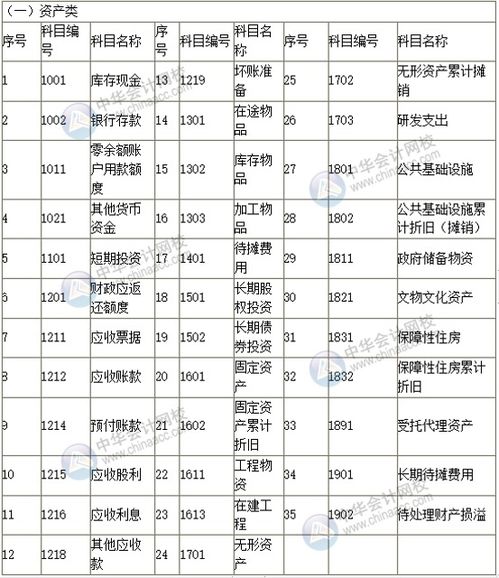 新政府會(huì )計制度會(huì )計科目